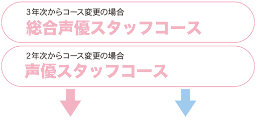 コースからのコース変更も可能